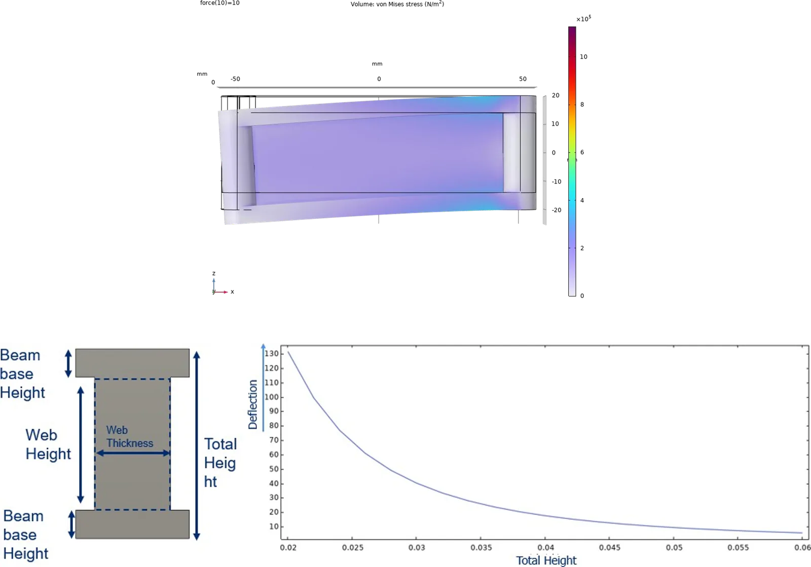 FEA optimization curve showing deflection reduction through iterative curvature refinement